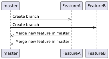 master->>FeatureA: Create branch
master->>FeatureB: Create branch
FeatureA->>master: Merge new feature in master
FeatureB->>master: Merge new feature in master